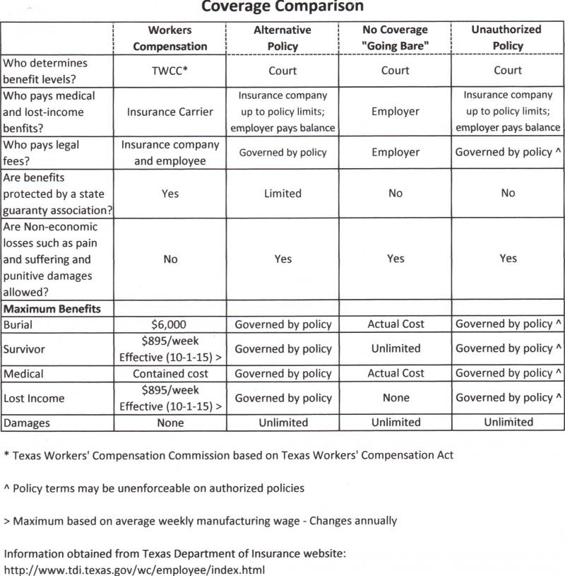 Coverage Comparison between Workers Compensation Options